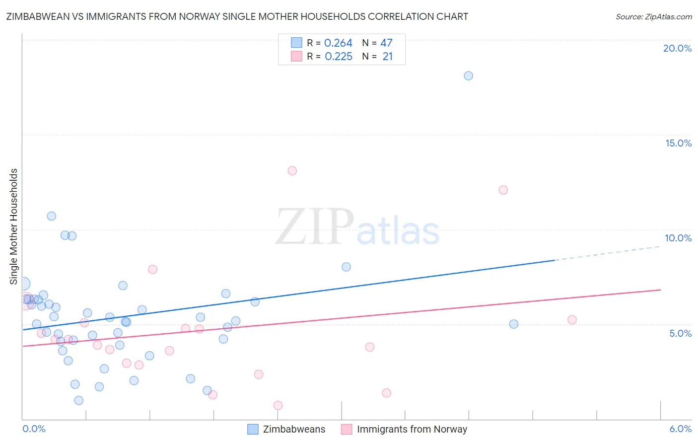 Zimbabwean vs Immigrants from Norway Single Mother Households