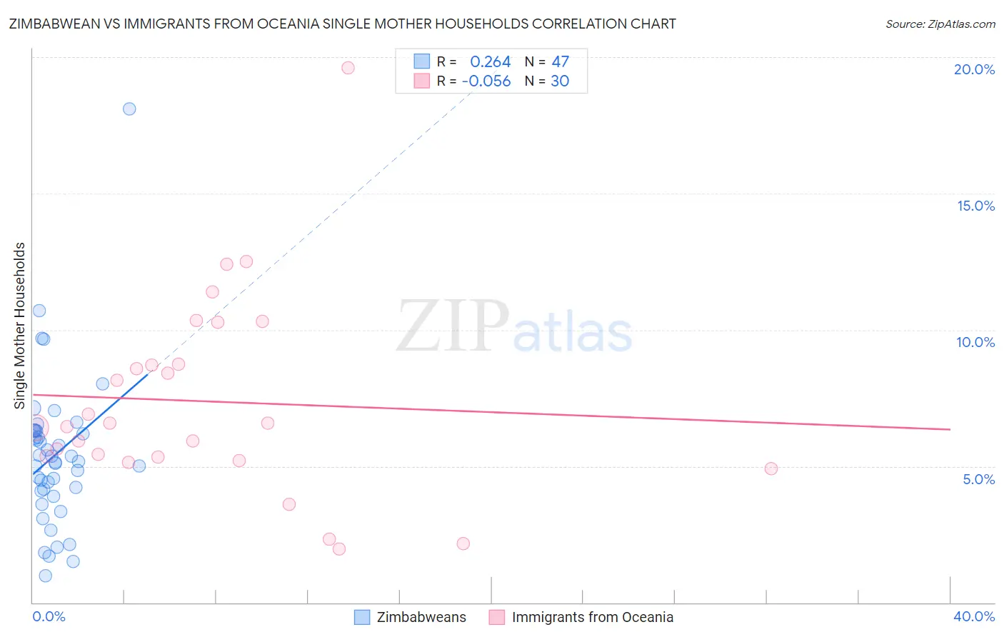 Zimbabwean vs Immigrants from Oceania Single Mother Households