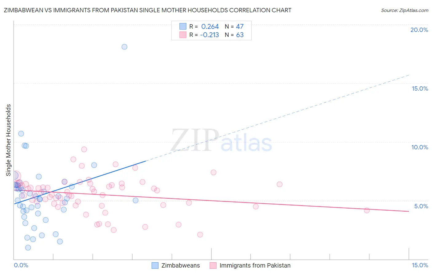 Zimbabwean vs Immigrants from Pakistan Single Mother Households