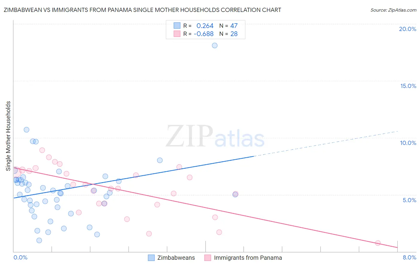 Zimbabwean vs Immigrants from Panama Single Mother Households