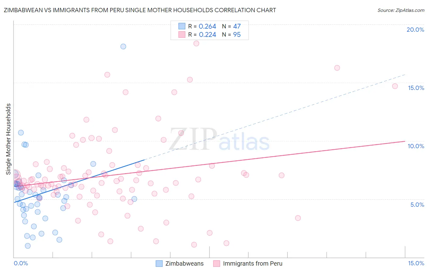 Zimbabwean vs Immigrants from Peru Single Mother Households