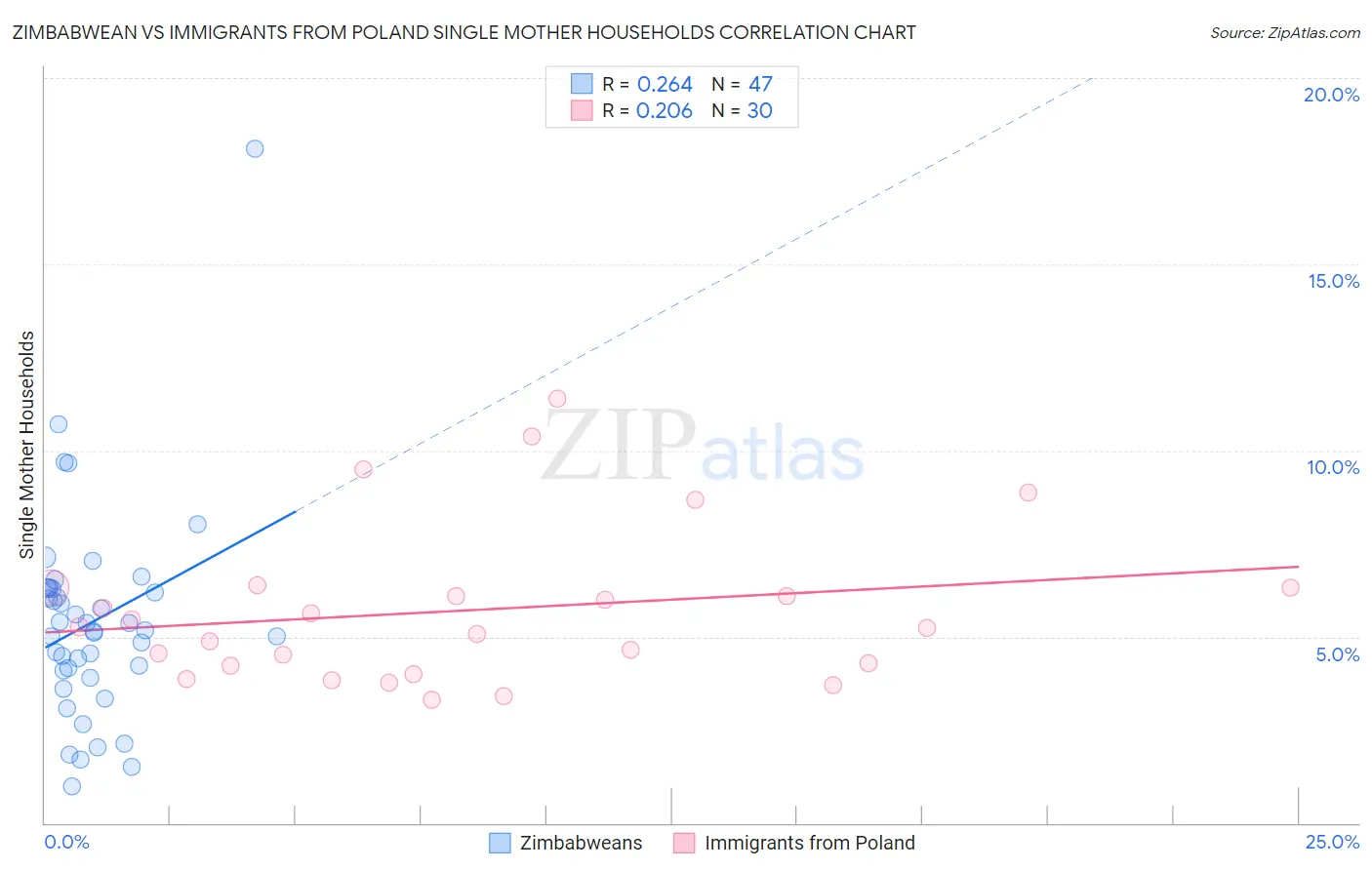 Zimbabwean vs Immigrants from Poland Single Mother Households