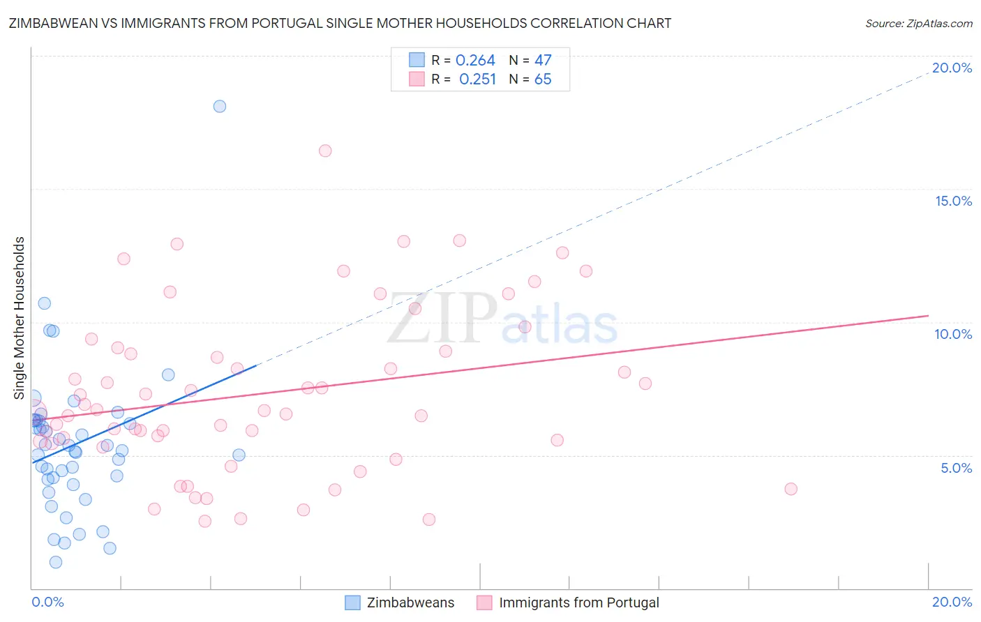 Zimbabwean vs Immigrants from Portugal Single Mother Households