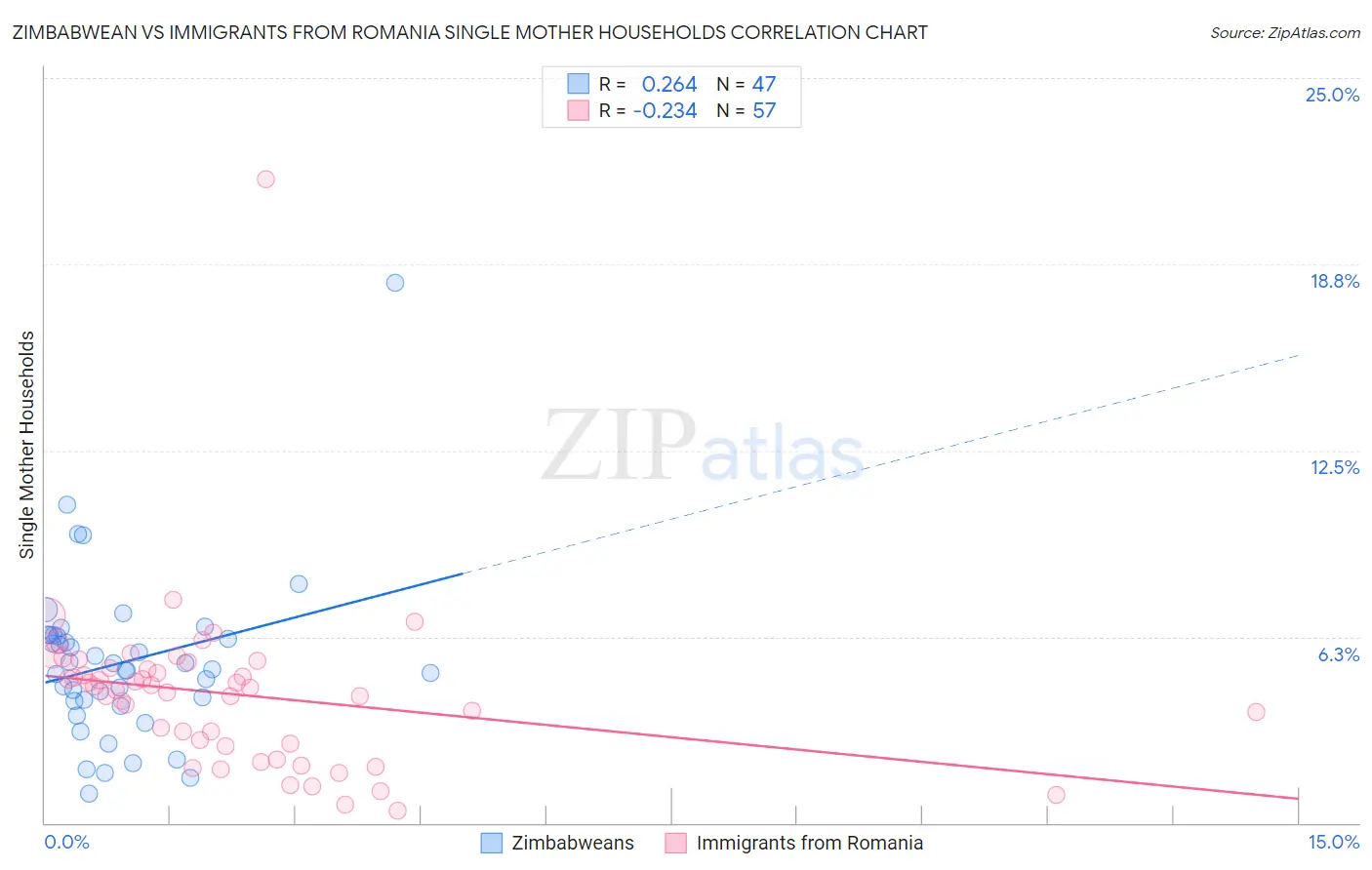 Zimbabwean vs Immigrants from Romania Single Mother Households