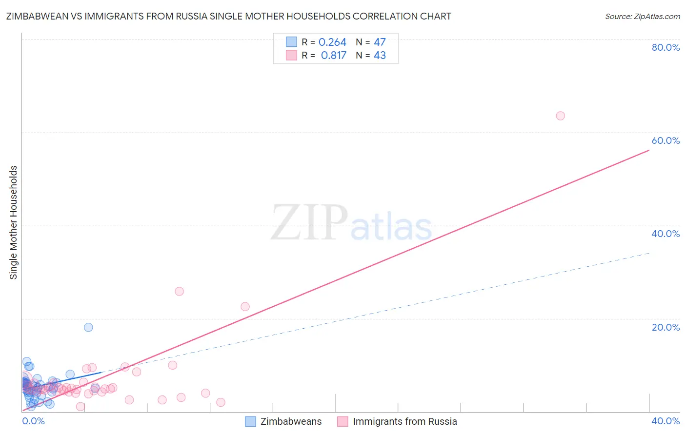 Zimbabwean vs Immigrants from Russia Single Mother Households