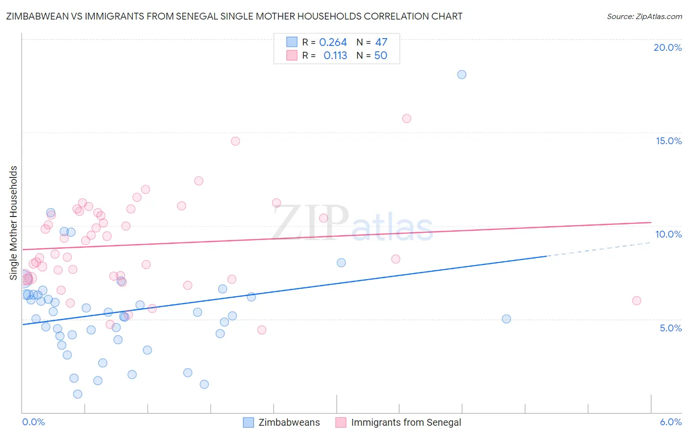 Zimbabwean vs Immigrants from Senegal Single Mother Households