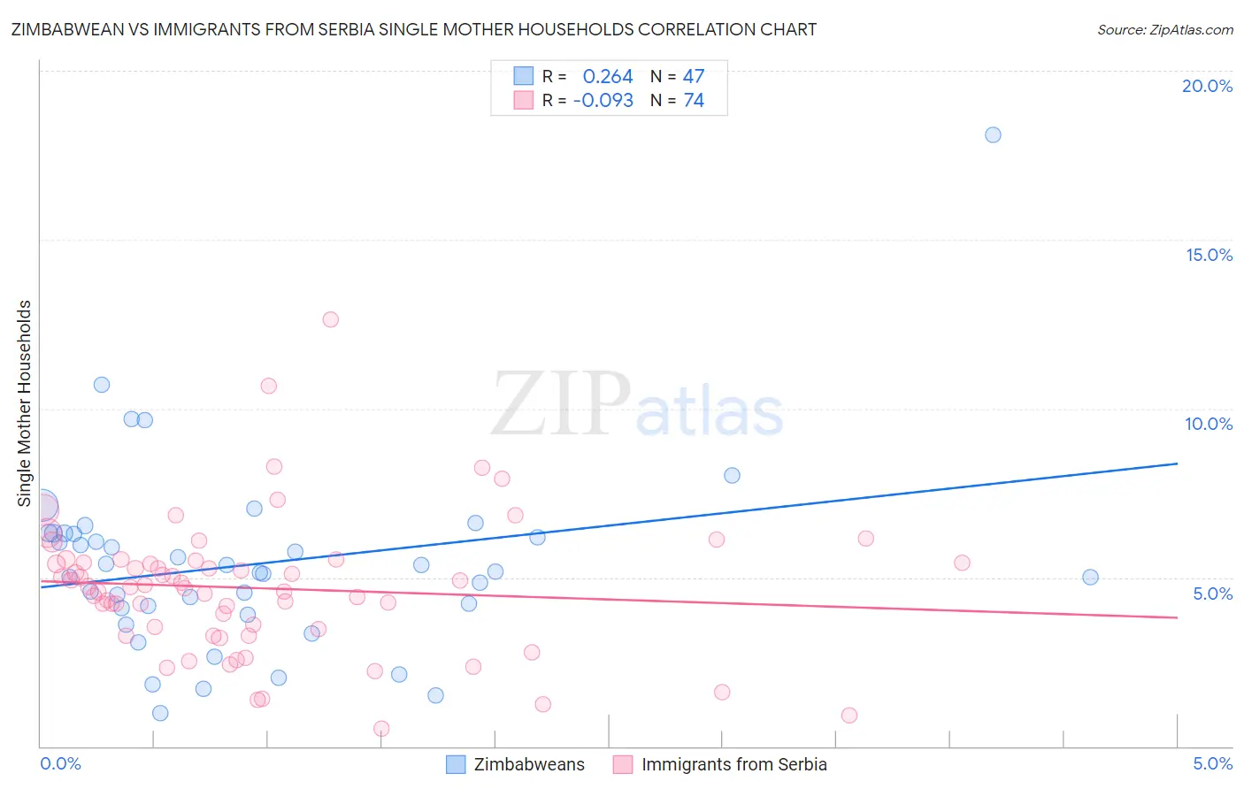 Zimbabwean vs Immigrants from Serbia Single Mother Households
