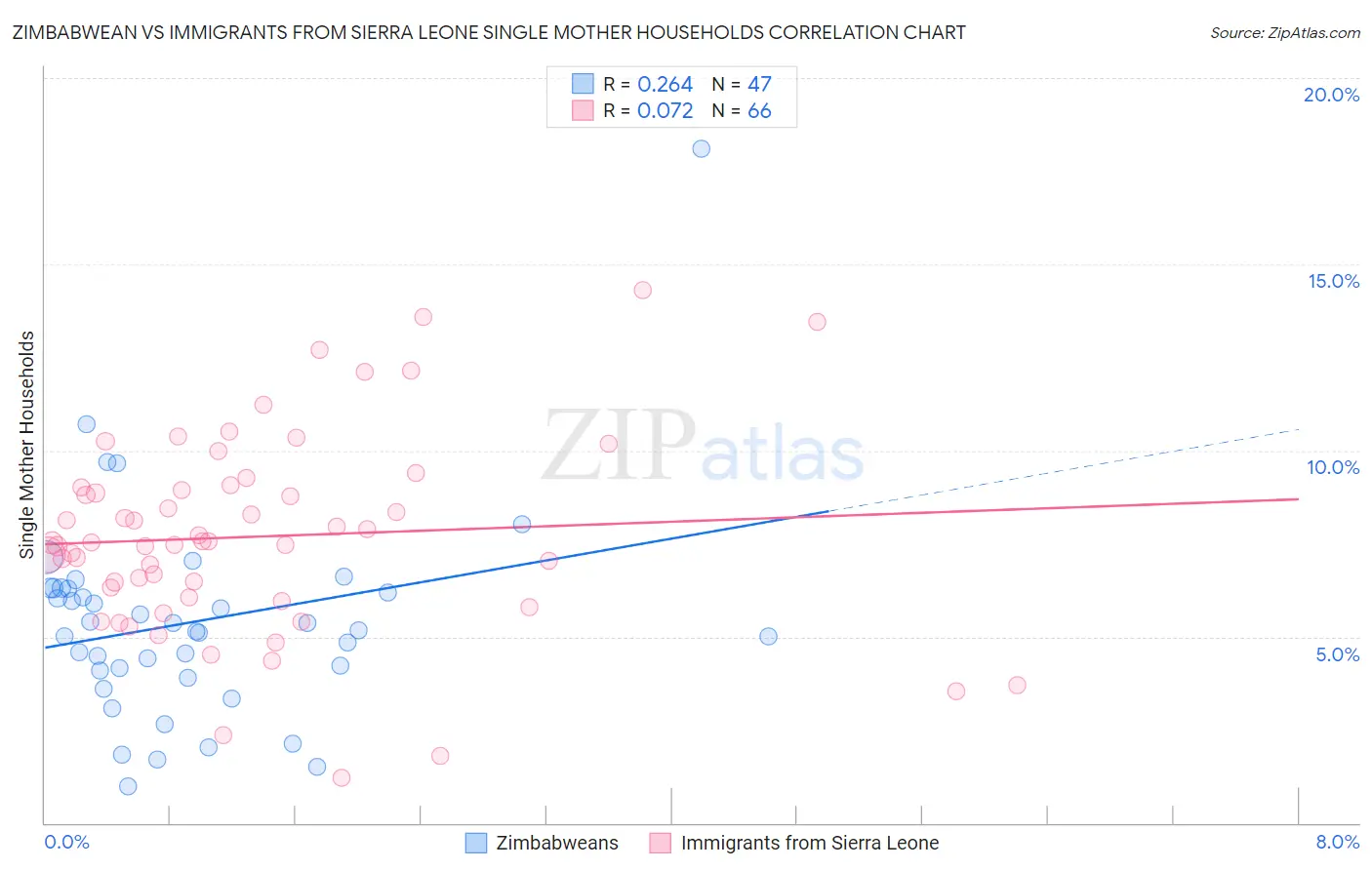 Zimbabwean vs Immigrants from Sierra Leone Single Mother Households