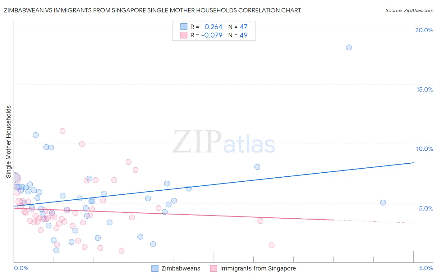 Zimbabwean vs Immigrants from Singapore Single Mother Households