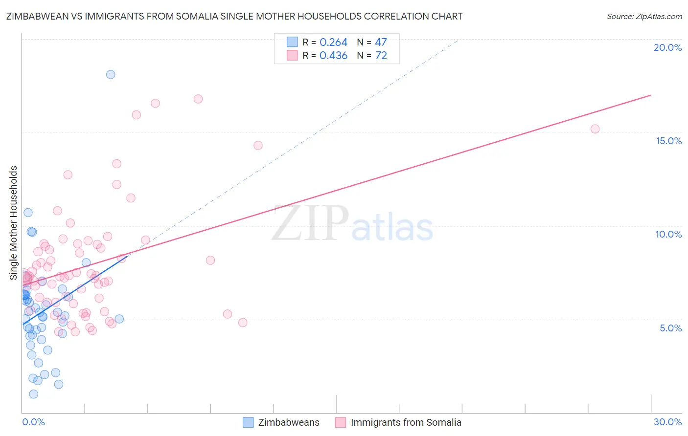 Zimbabwean vs Immigrants from Somalia Single Mother Households