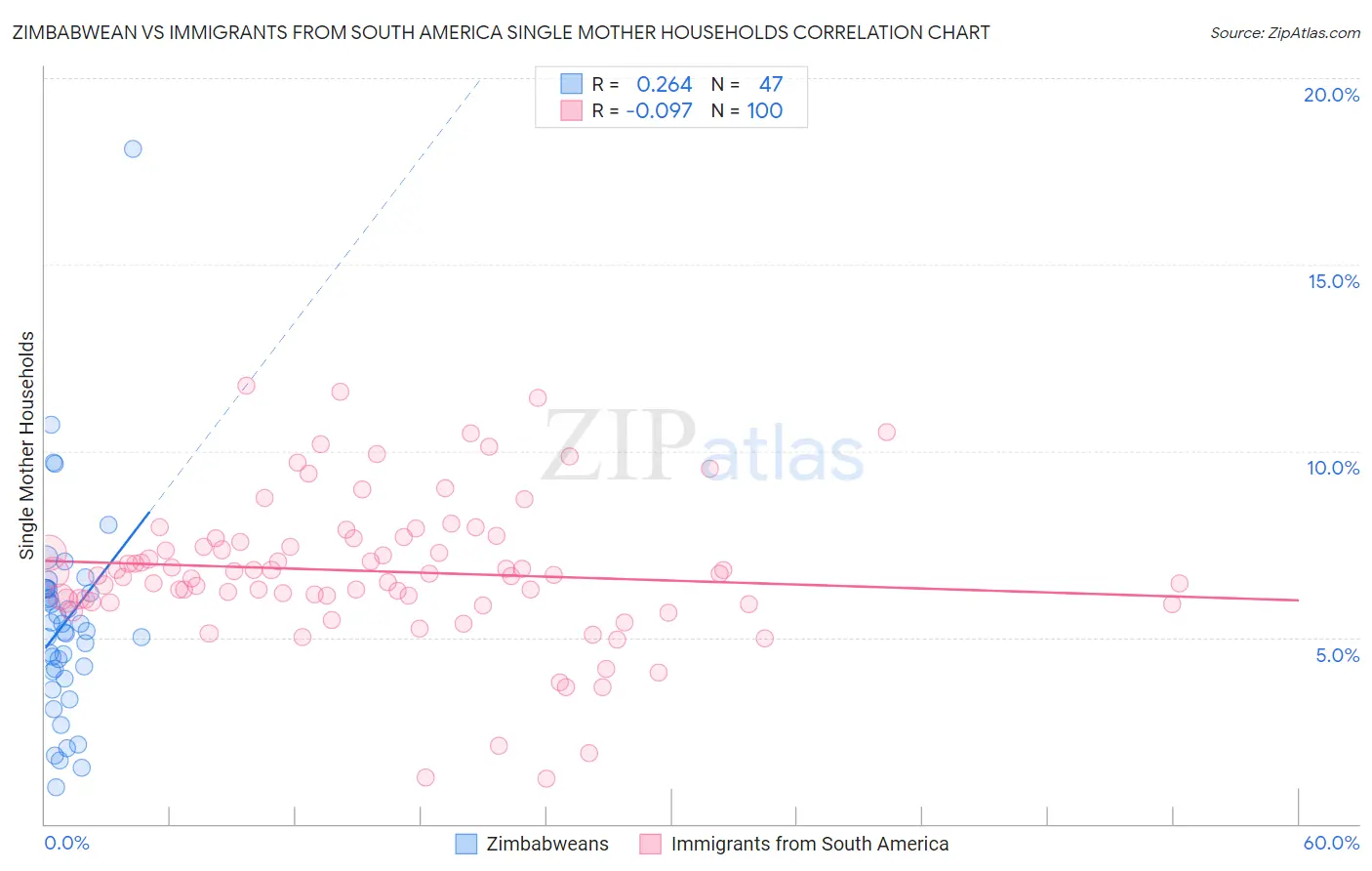 Zimbabwean vs Immigrants from South America Single Mother Households