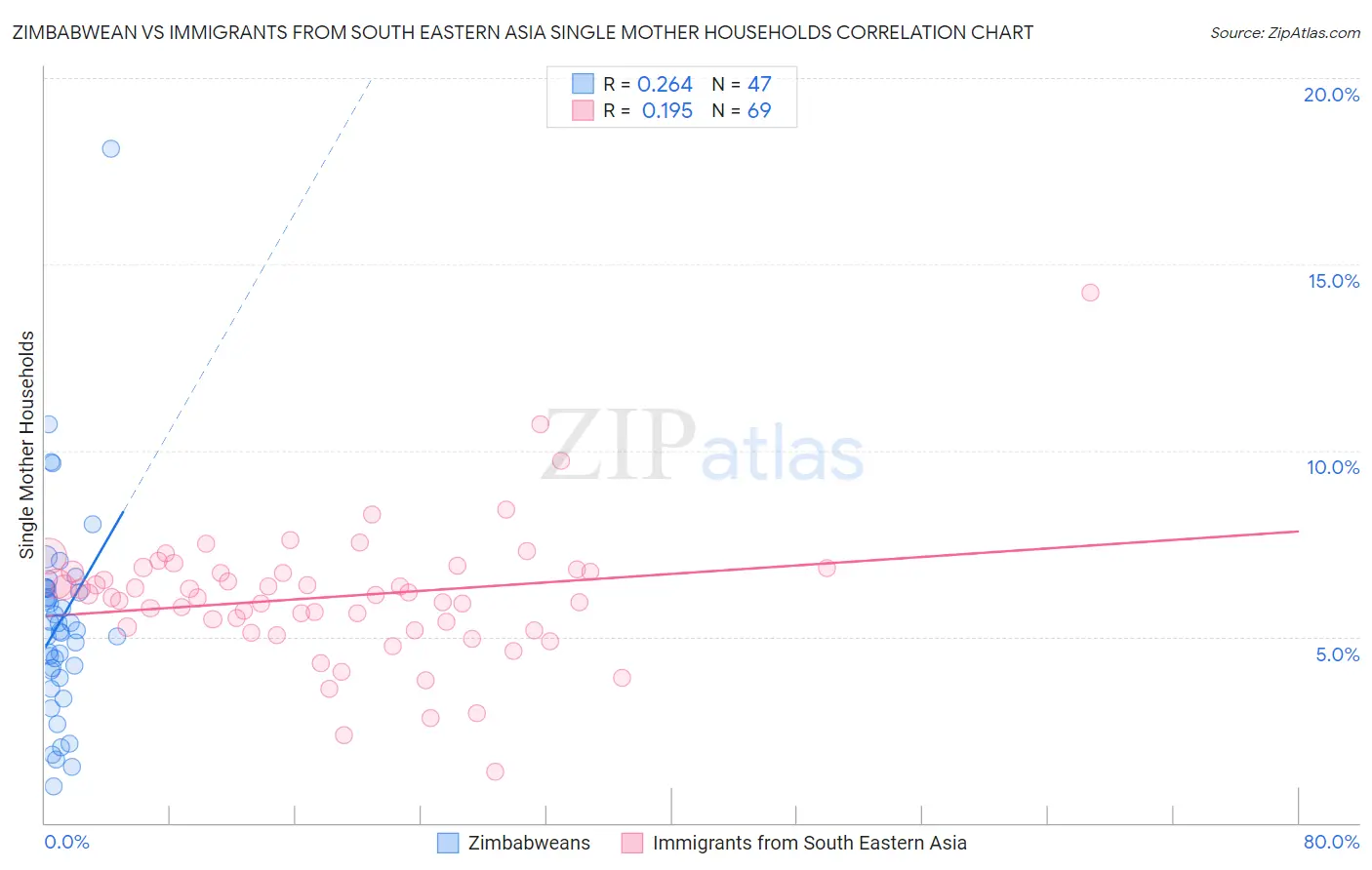 Zimbabwean vs Immigrants from South Eastern Asia Single Mother Households