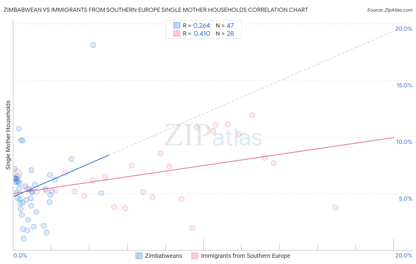 Zimbabwean vs Immigrants from Southern Europe Single Mother Households