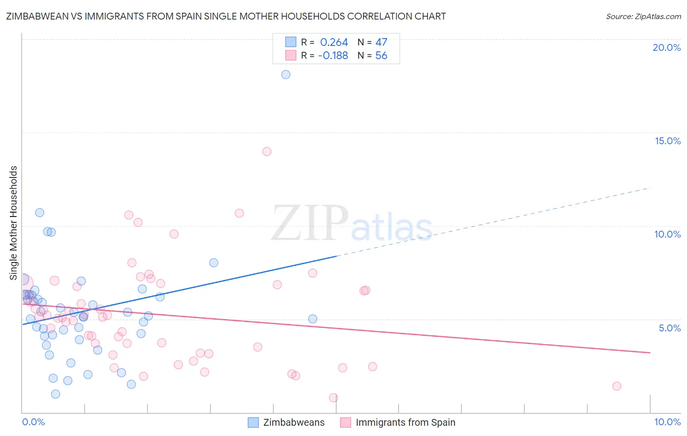 Zimbabwean vs Immigrants from Spain Single Mother Households