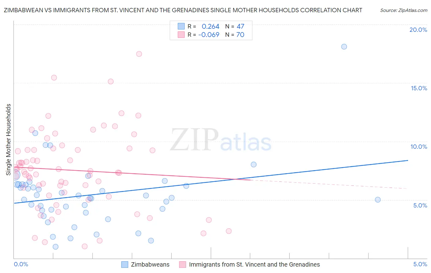 Zimbabwean vs Immigrants from St. Vincent and the Grenadines Single Mother Households