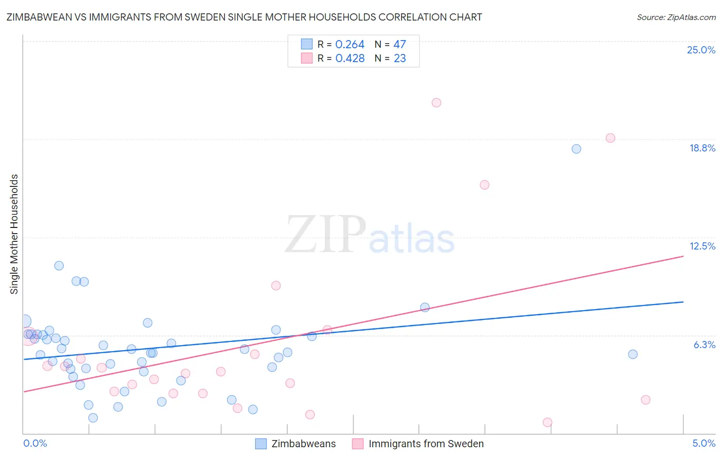 Zimbabwean vs Immigrants from Sweden Single Mother Households
