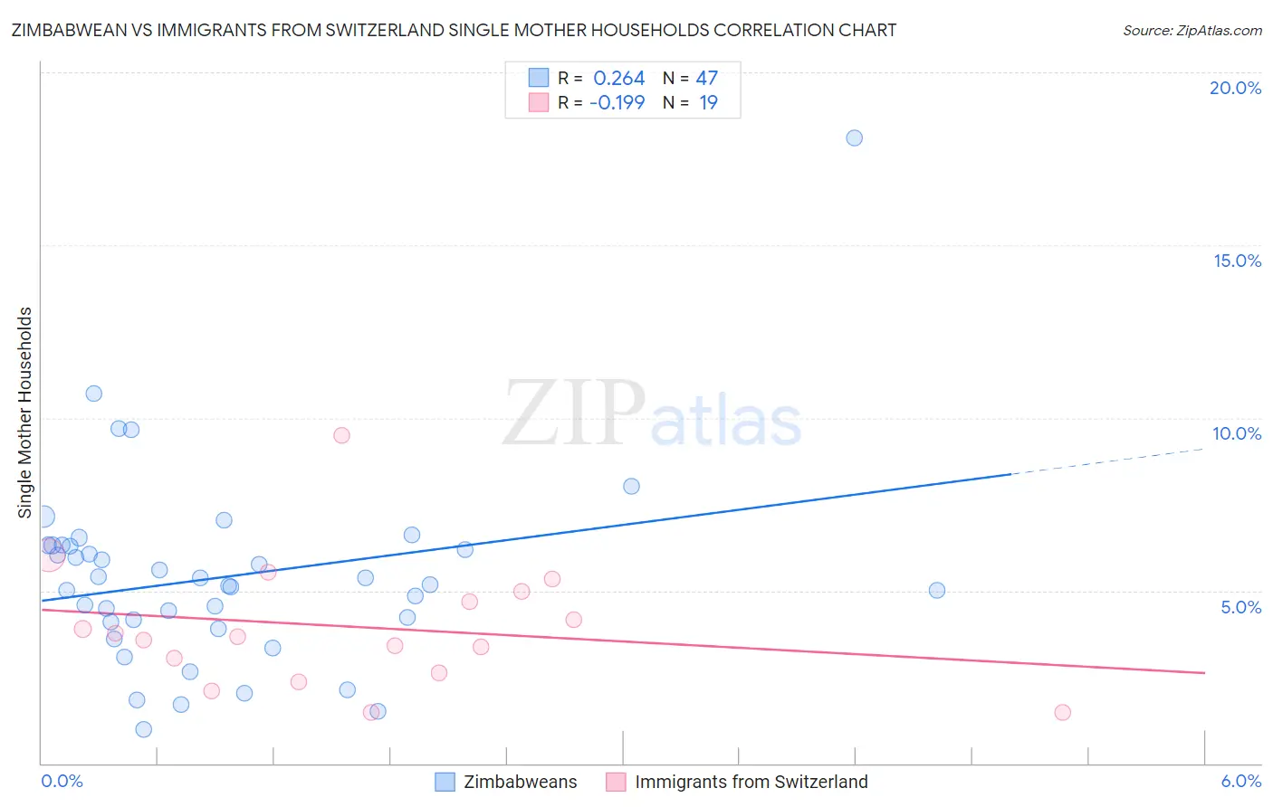 Zimbabwean vs Immigrants from Switzerland Single Mother Households