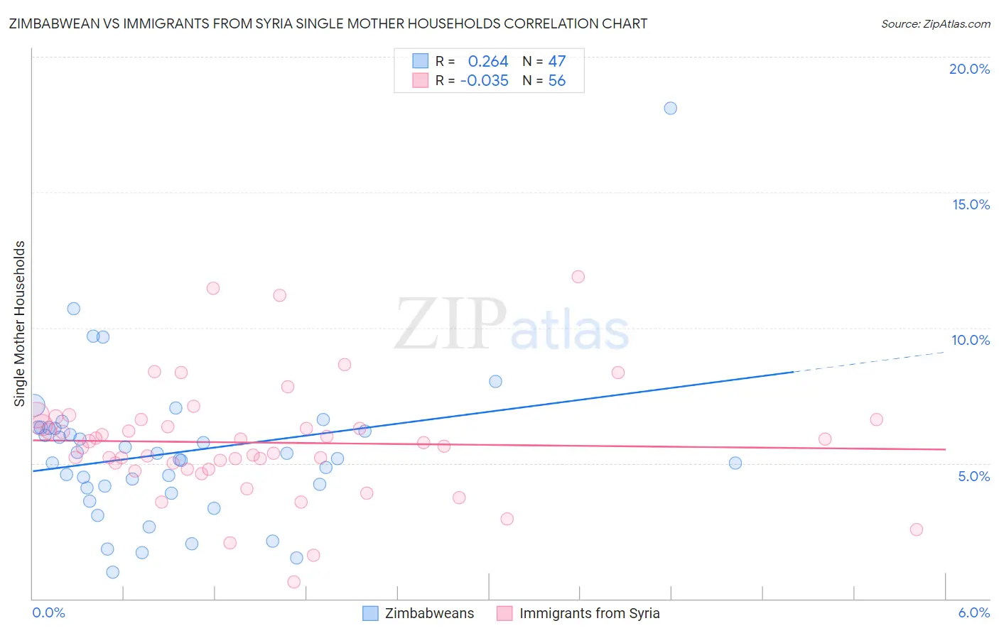 Zimbabwean vs Immigrants from Syria Single Mother Households