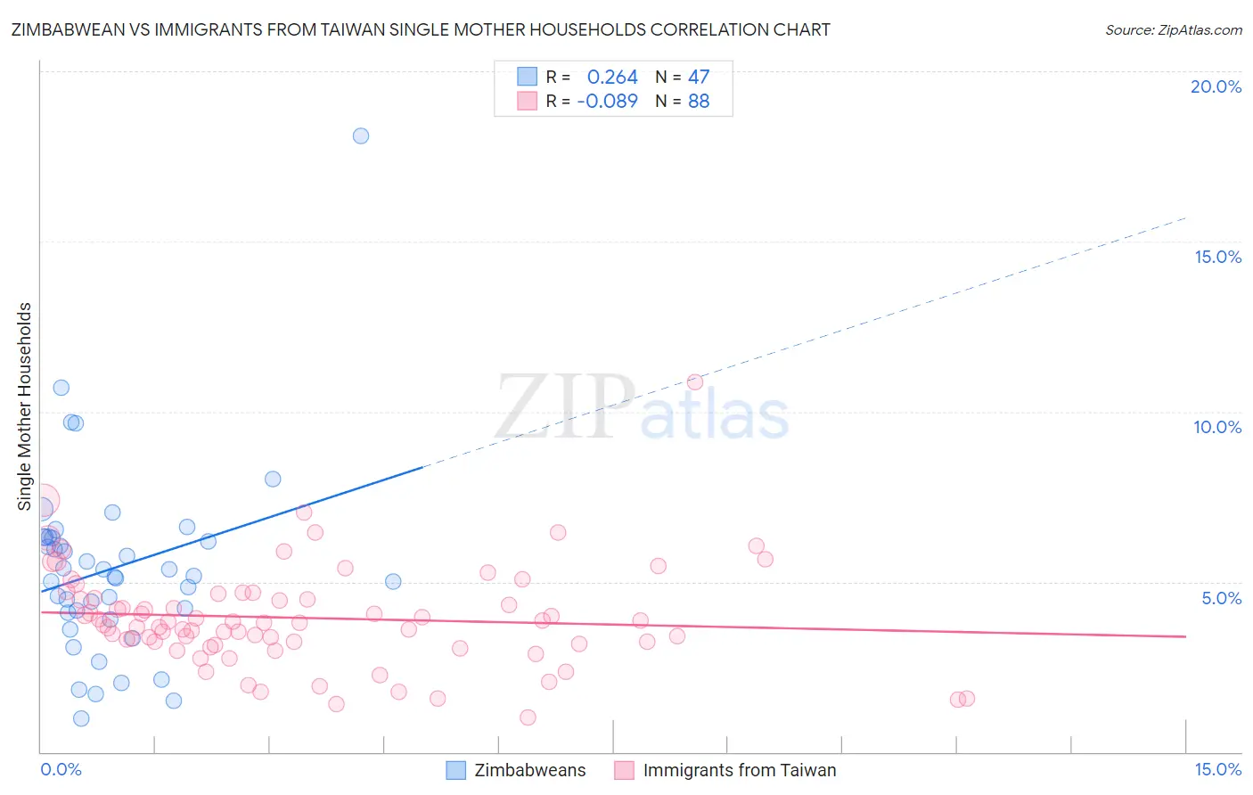 Zimbabwean vs Immigrants from Taiwan Single Mother Households