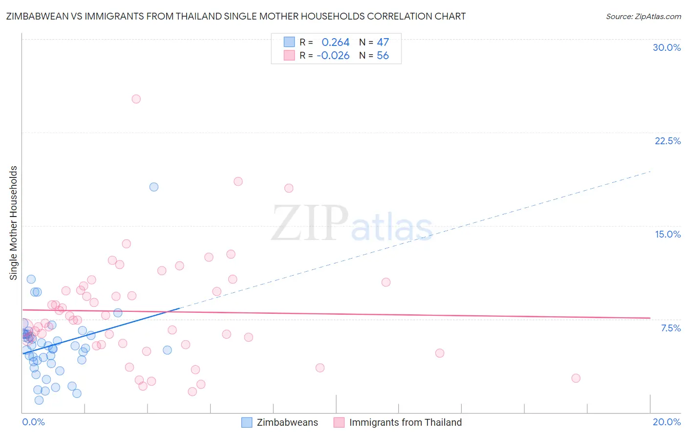 Zimbabwean vs Immigrants from Thailand Single Mother Households