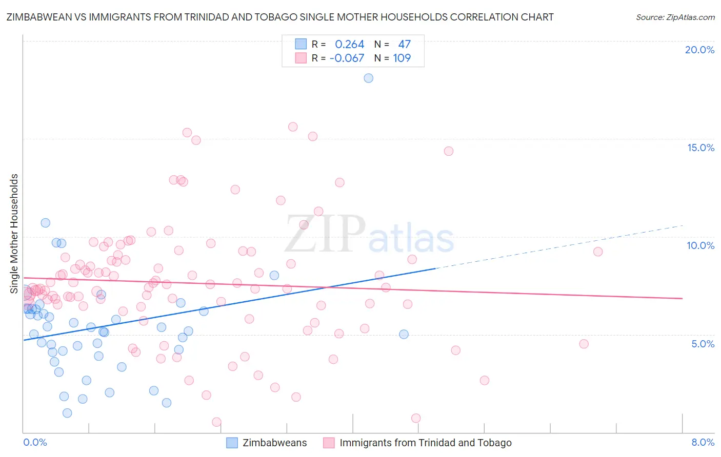 Zimbabwean vs Immigrants from Trinidad and Tobago Single Mother Households