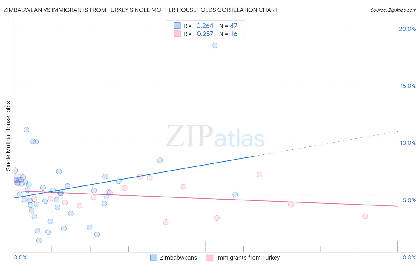 Zimbabwean vs Immigrants from Turkey Single Mother Households