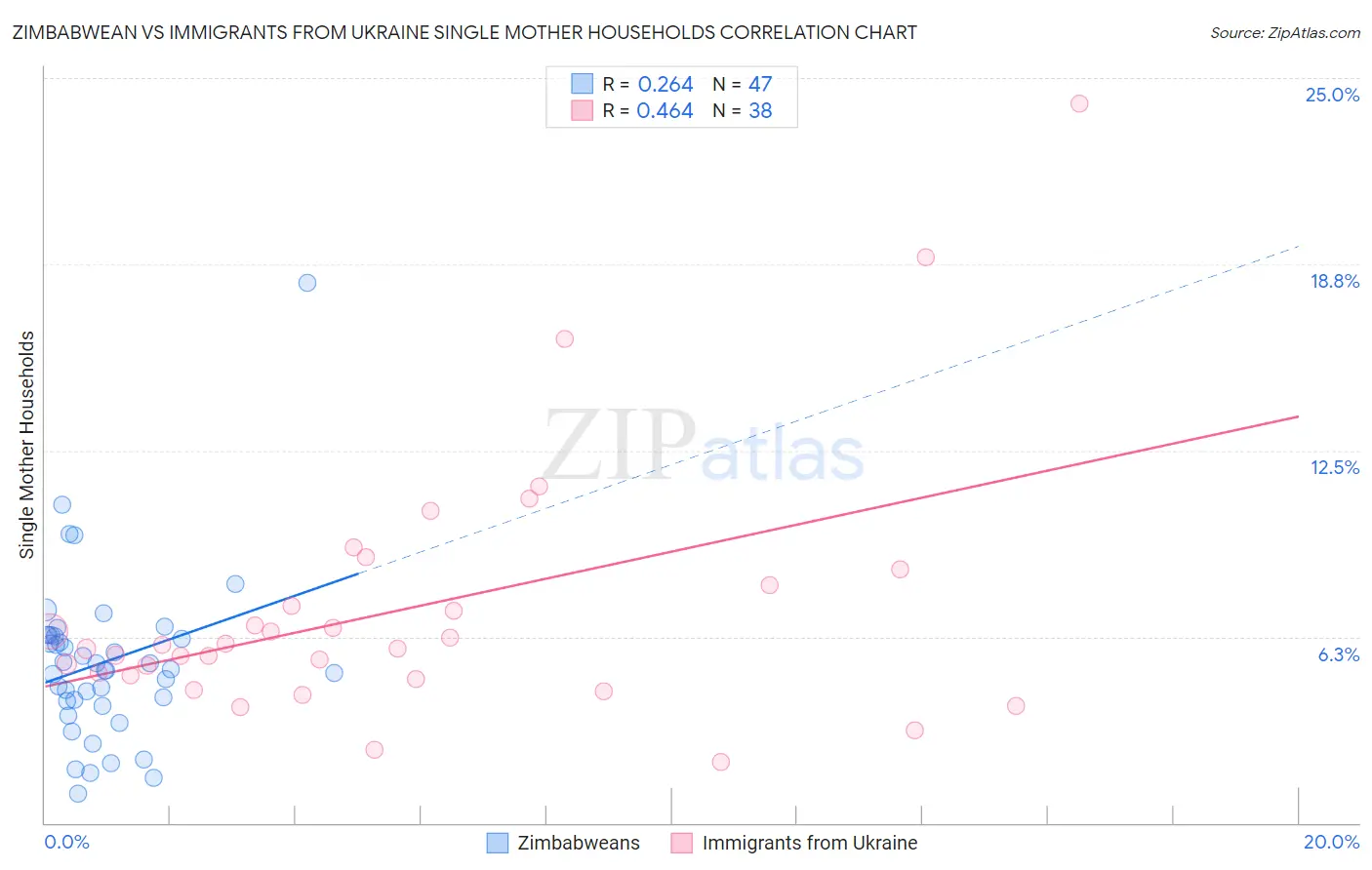 Zimbabwean vs Immigrants from Ukraine Single Mother Households