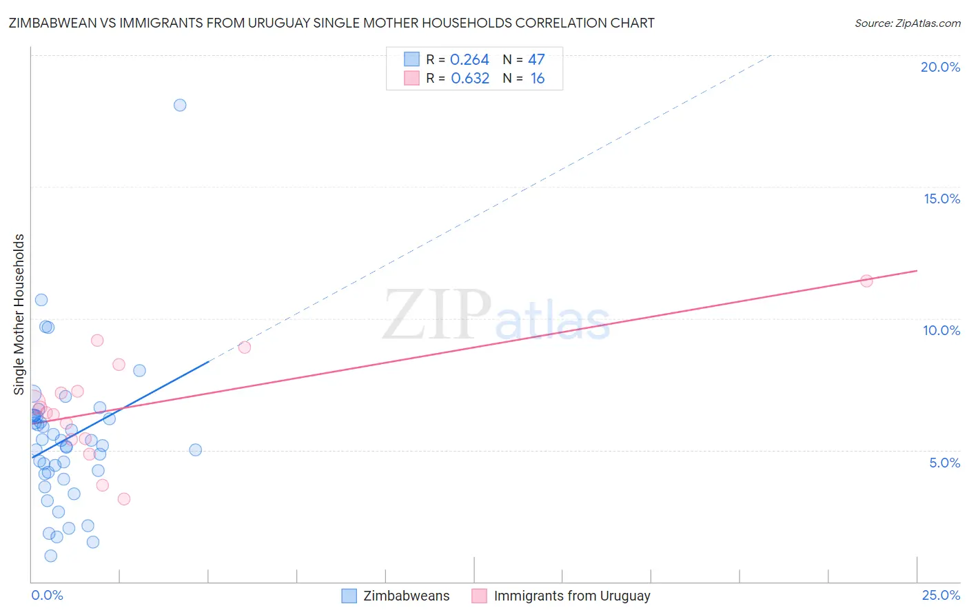 Zimbabwean vs Immigrants from Uruguay Single Mother Households