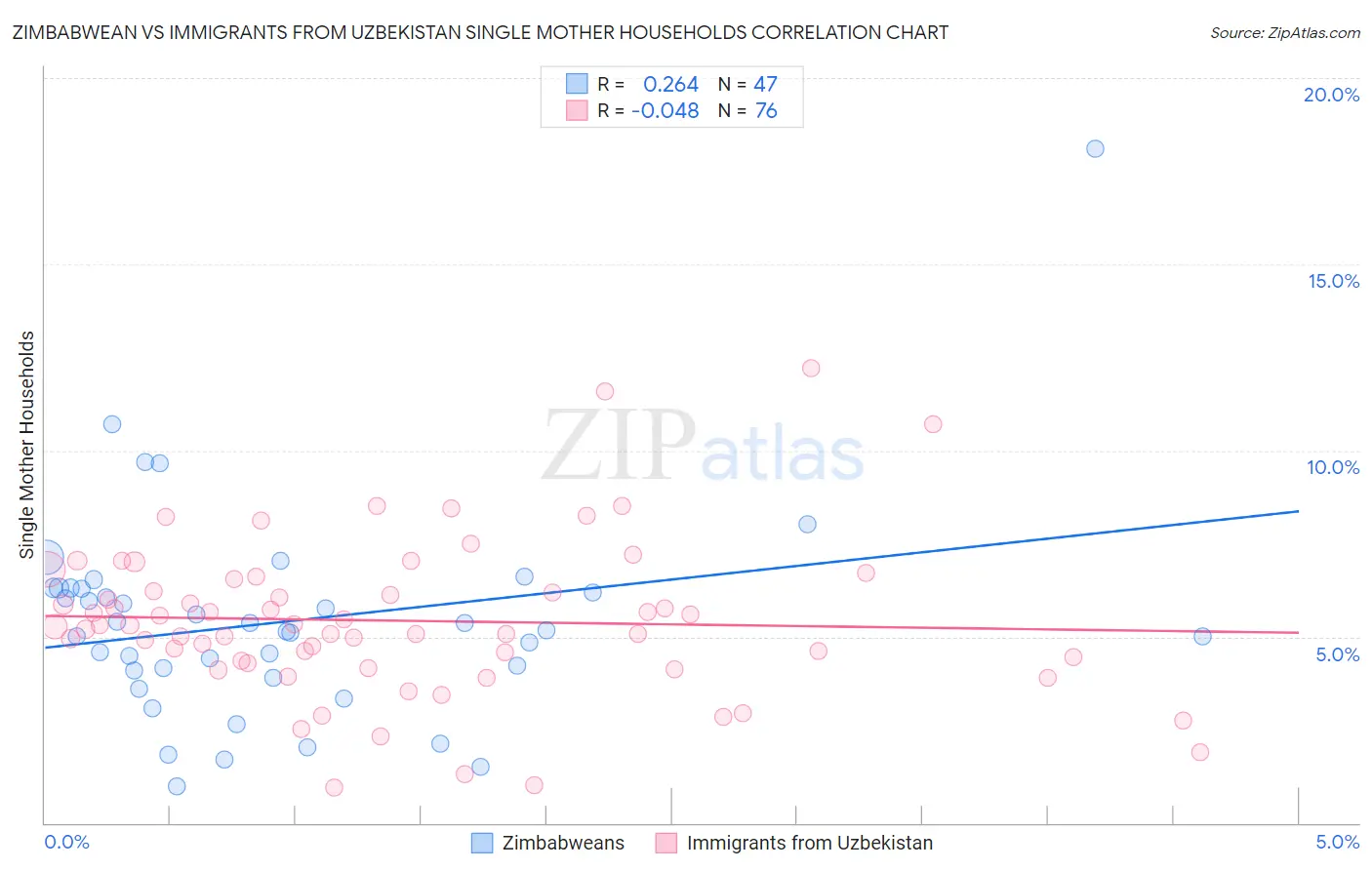 Zimbabwean vs Immigrants from Uzbekistan Single Mother Households