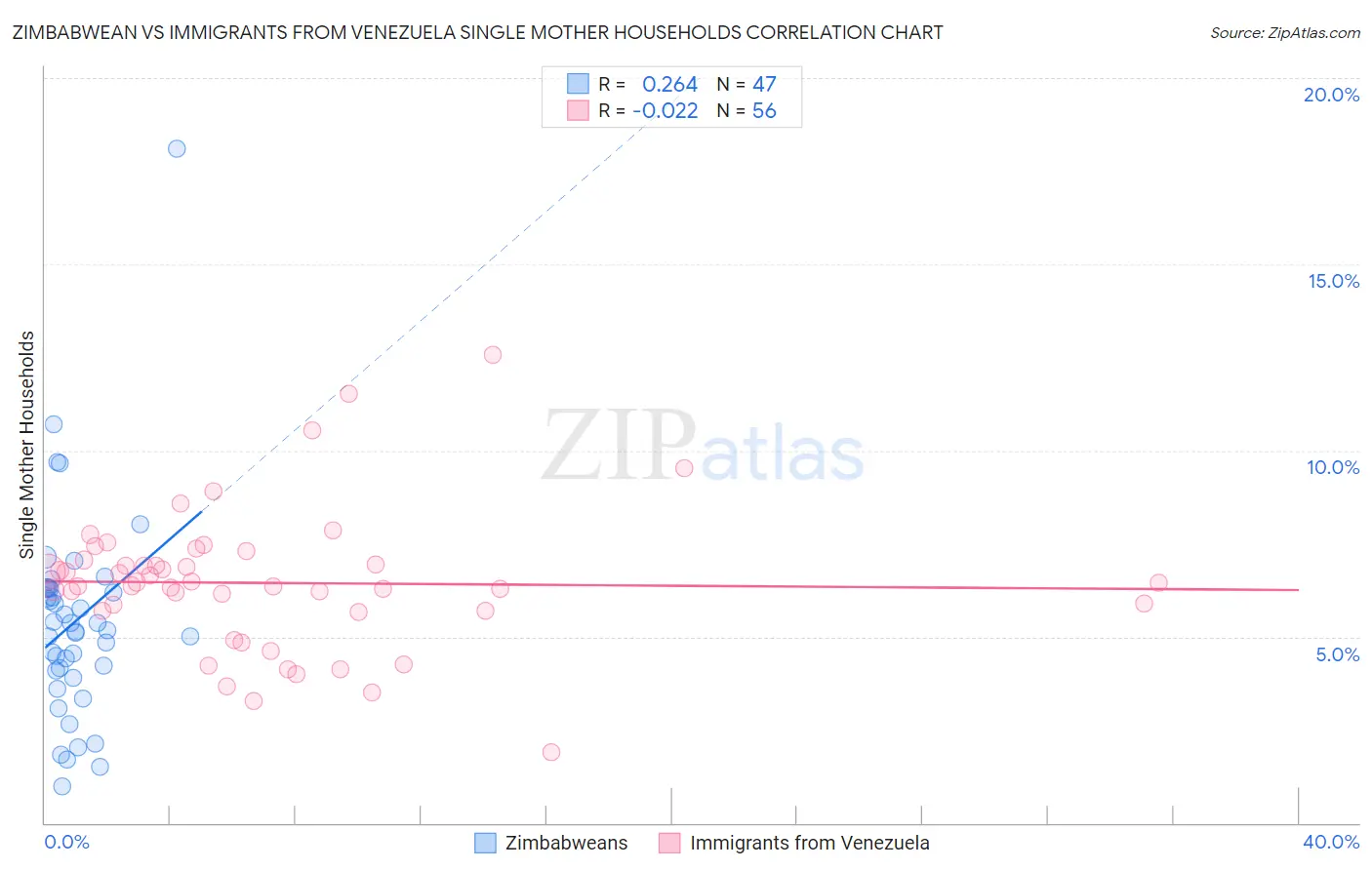 Zimbabwean vs Immigrants from Venezuela Single Mother Households