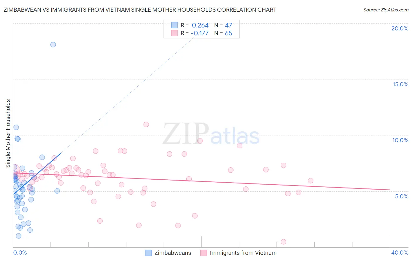 Zimbabwean vs Immigrants from Vietnam Single Mother Households
