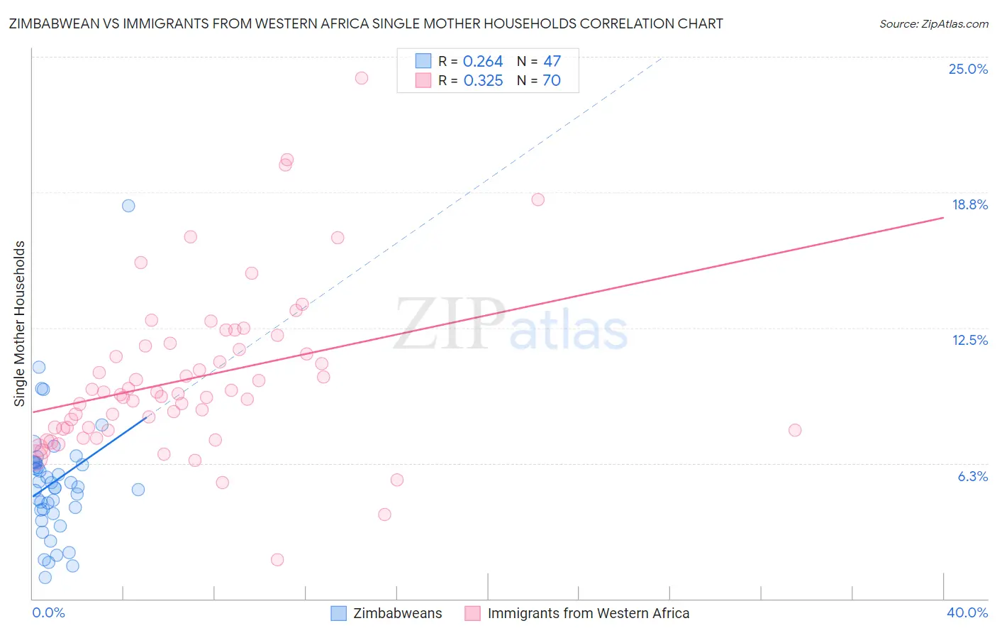Zimbabwean vs Immigrants from Western Africa Single Mother Households