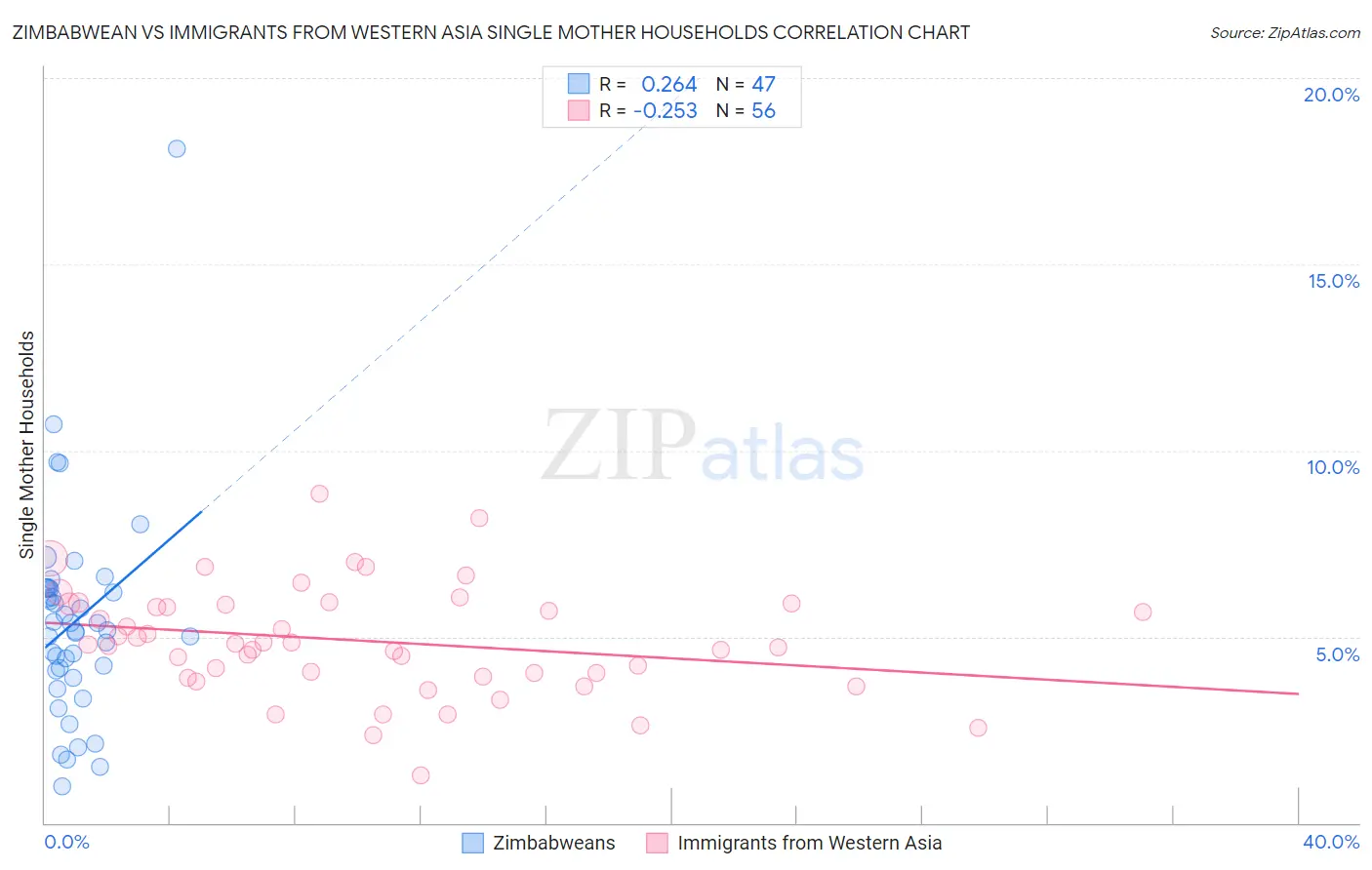 Zimbabwean vs Immigrants from Western Asia Single Mother Households