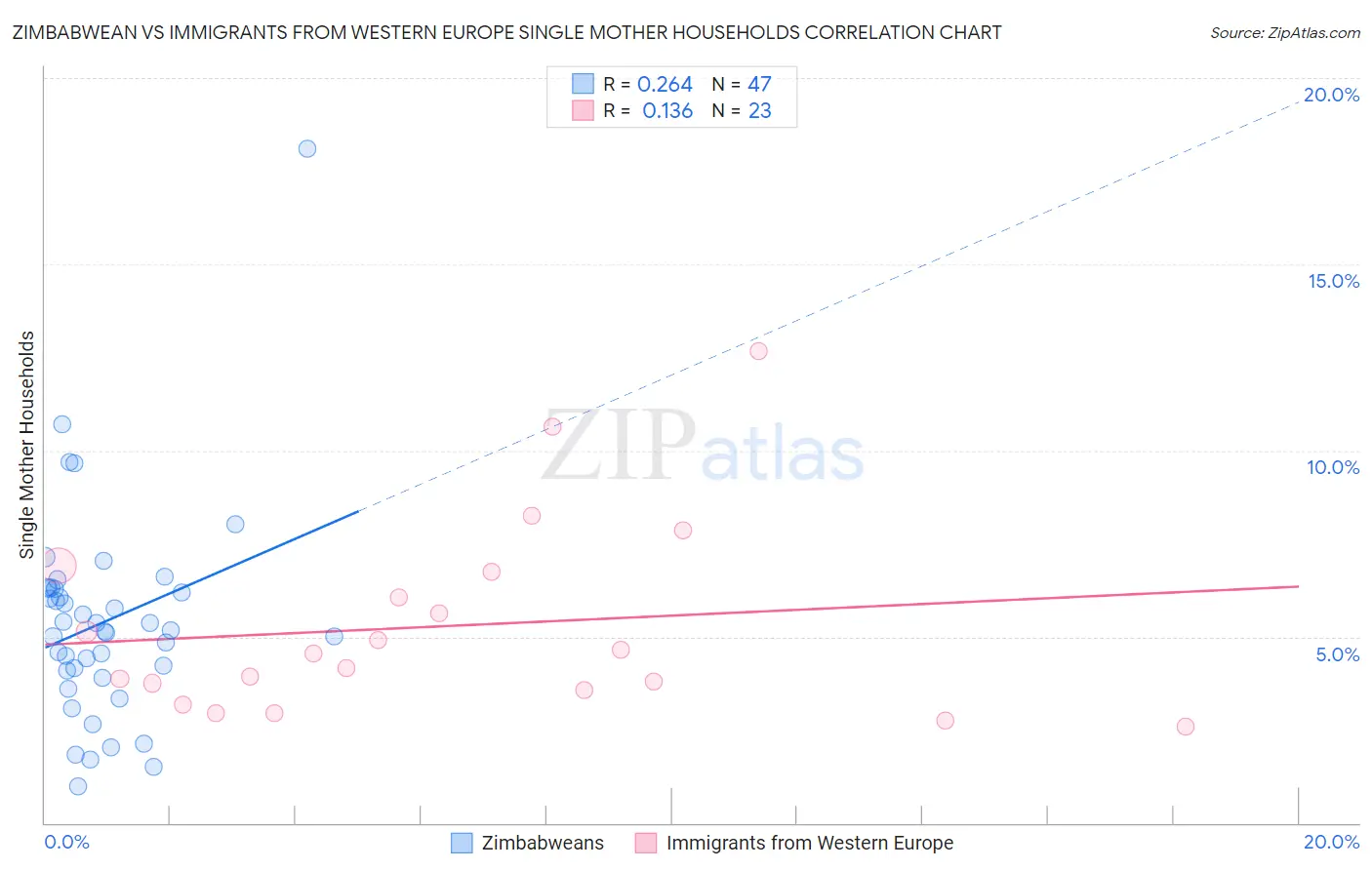 Zimbabwean vs Immigrants from Western Europe Single Mother Households