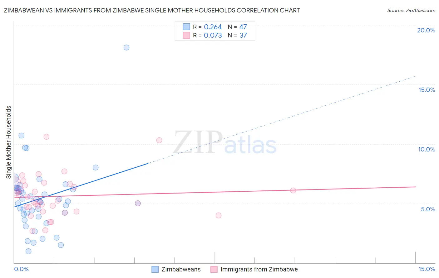 Zimbabwean vs Immigrants from Zimbabwe Single Mother Households