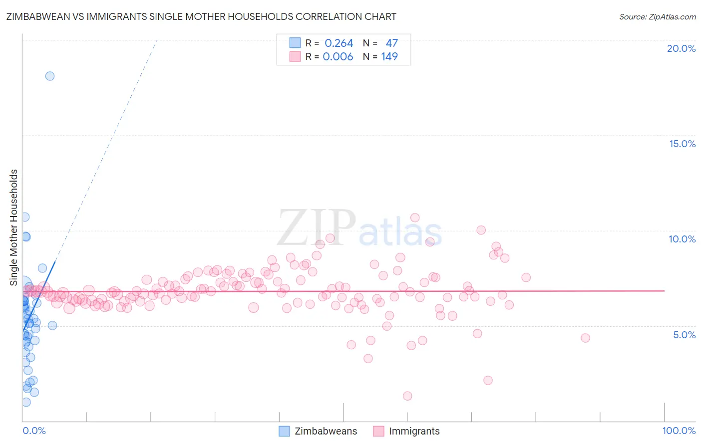 Zimbabwean vs Immigrants Single Mother Households