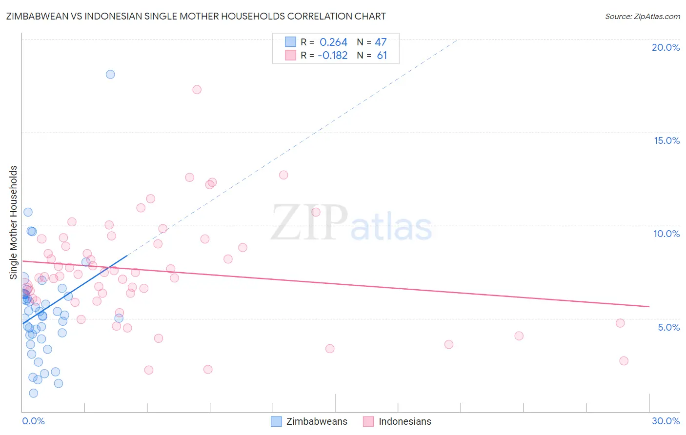 Zimbabwean vs Indonesian Single Mother Households