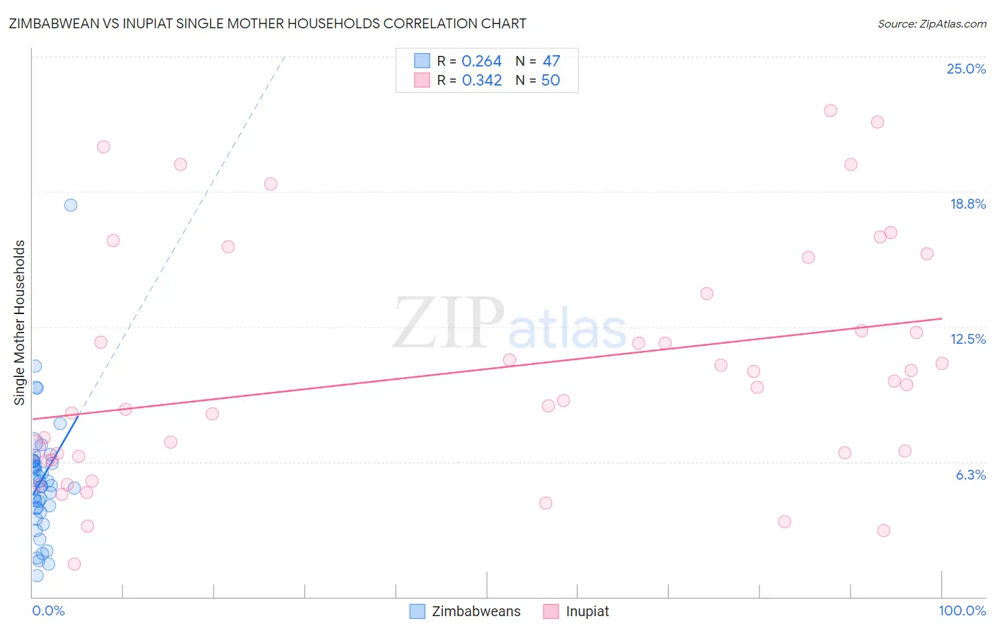 Zimbabwean vs Inupiat Single Mother Households