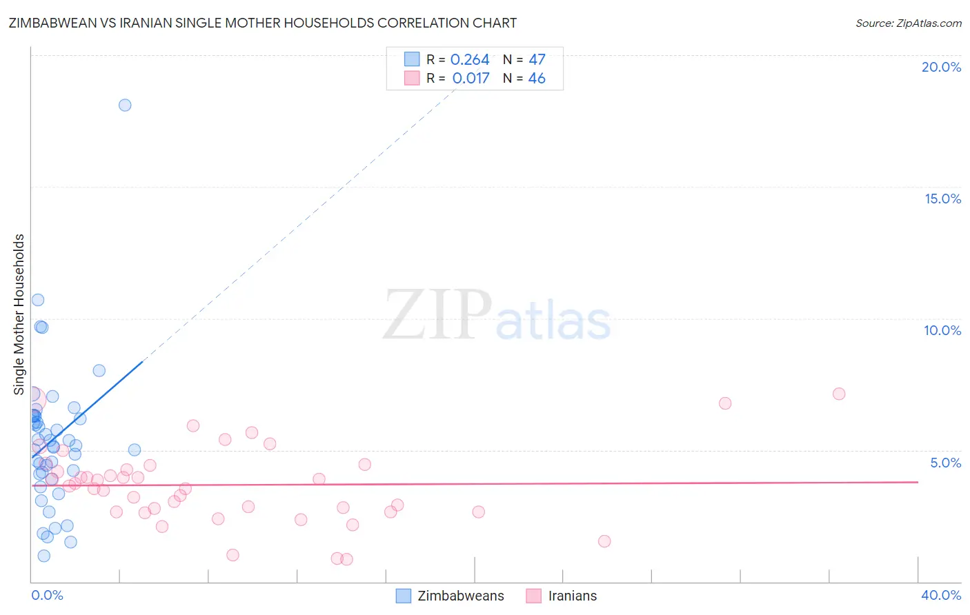 Zimbabwean vs Iranian Single Mother Households