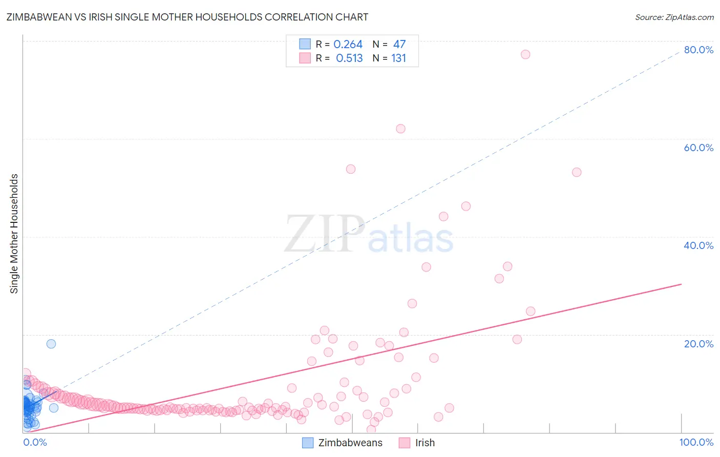 Zimbabwean vs Irish Single Mother Households