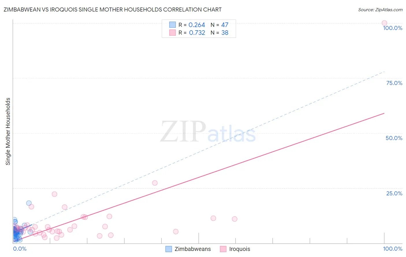 Zimbabwean vs Iroquois Single Mother Households