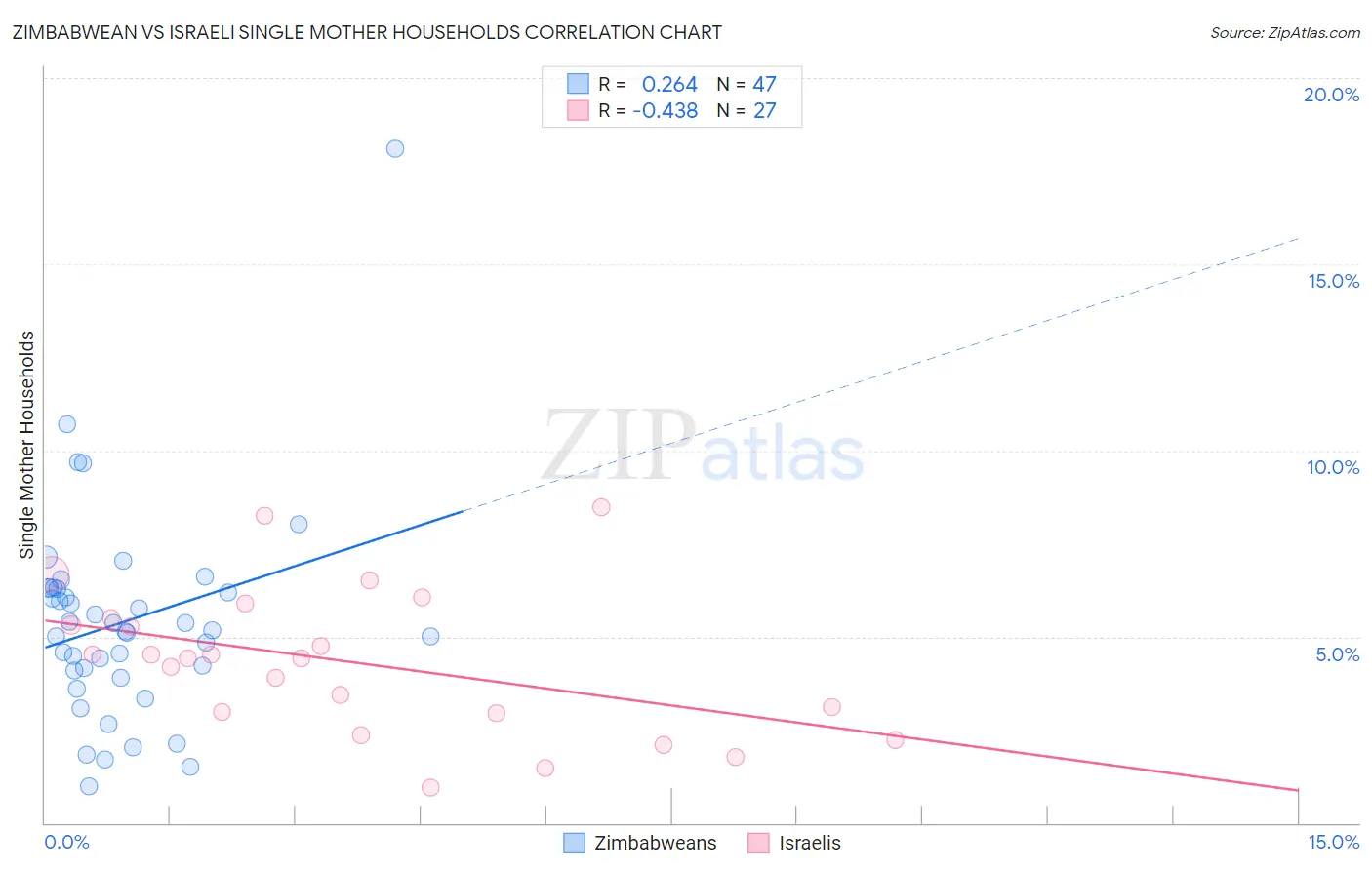 Zimbabwean vs Israeli Single Mother Households