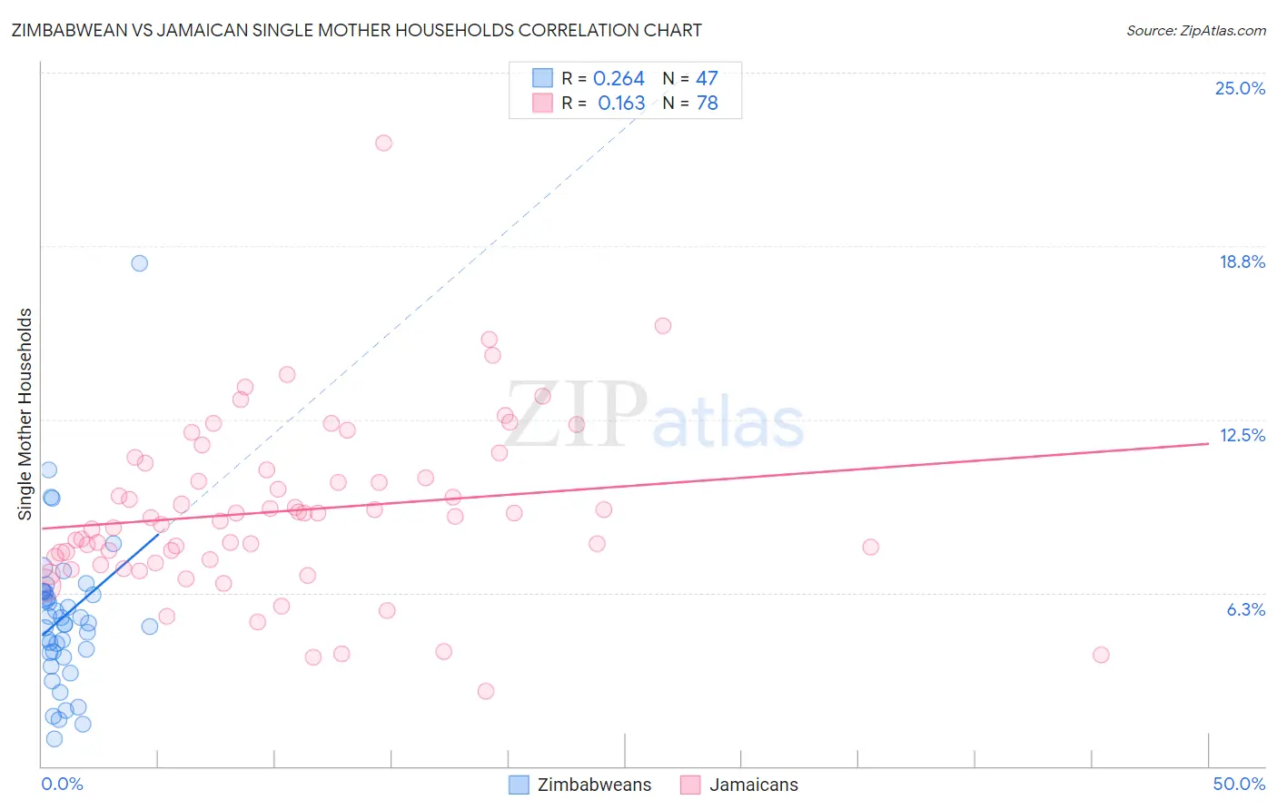 Zimbabwean vs Jamaican Single Mother Households