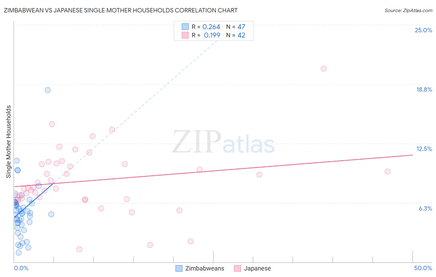 Zimbabwean vs Japanese Single Mother Households