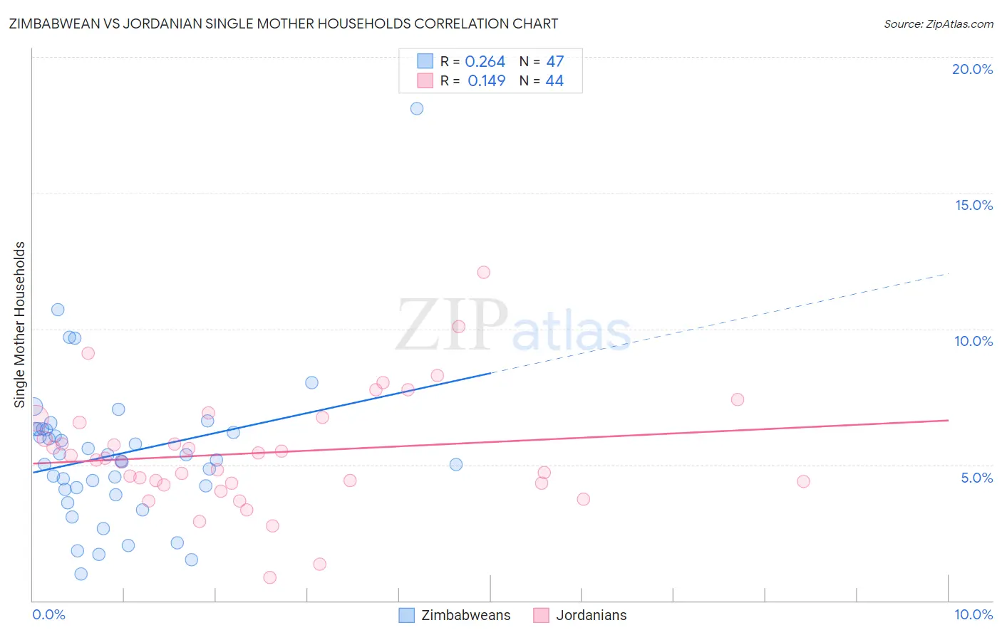 Zimbabwean vs Jordanian Single Mother Households