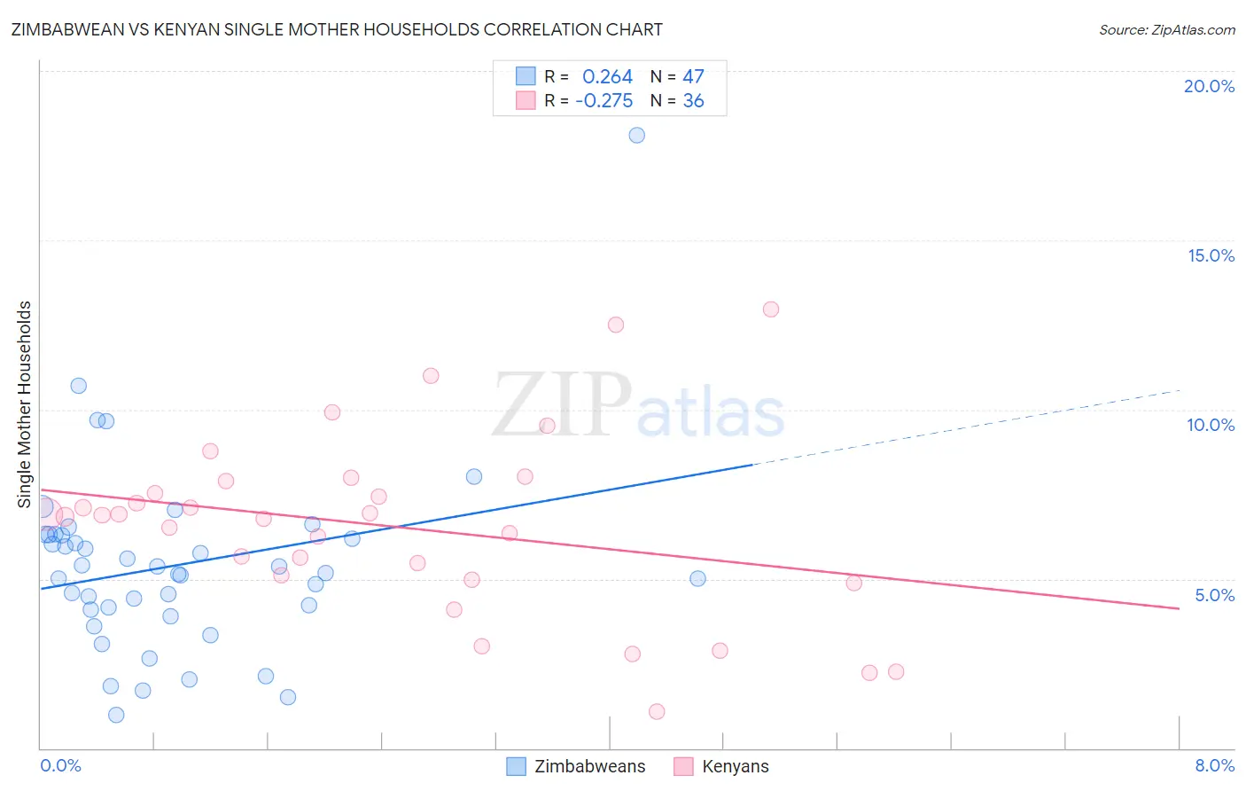 Zimbabwean vs Kenyan Single Mother Households