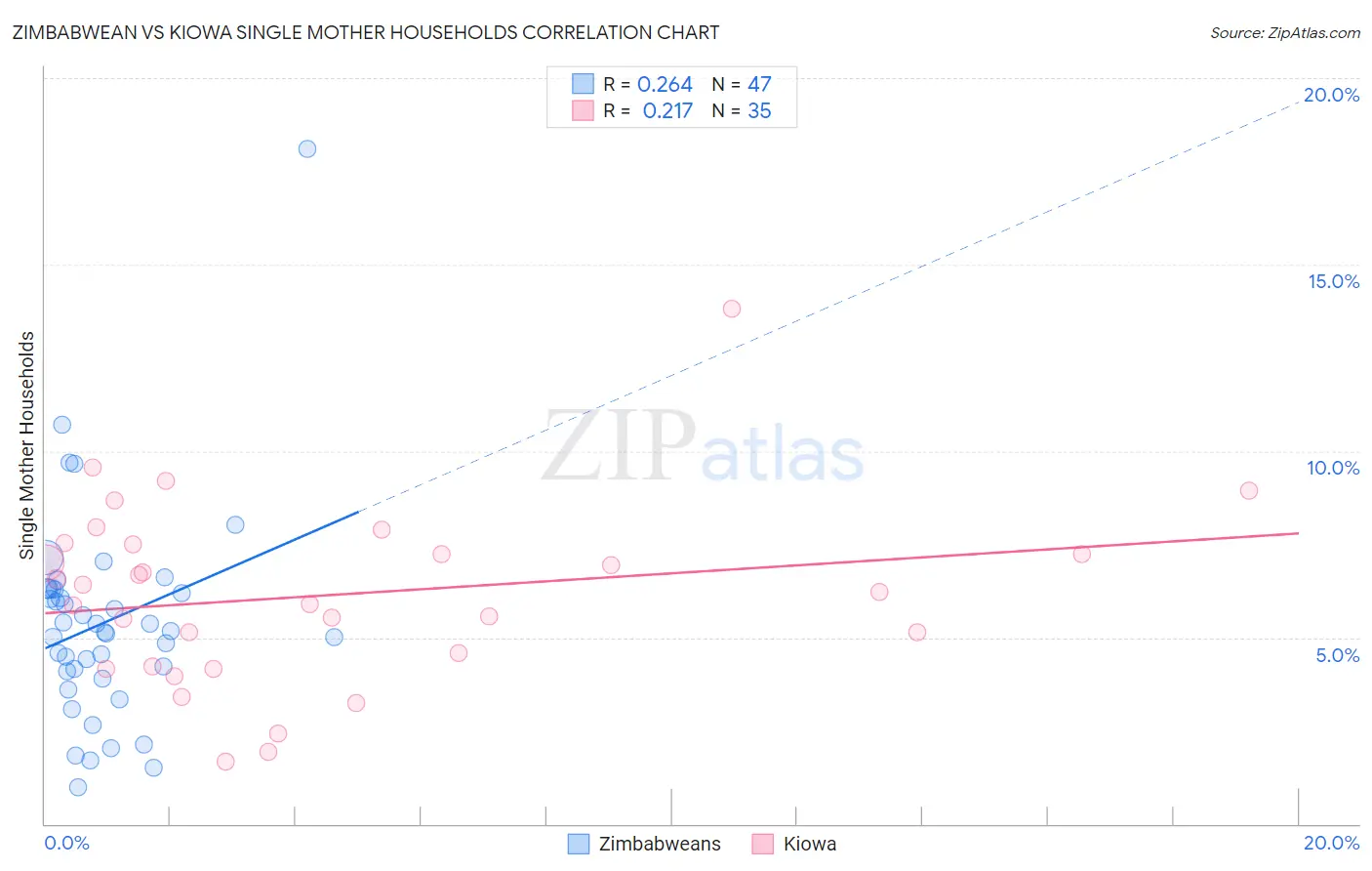 Zimbabwean vs Kiowa Single Mother Households