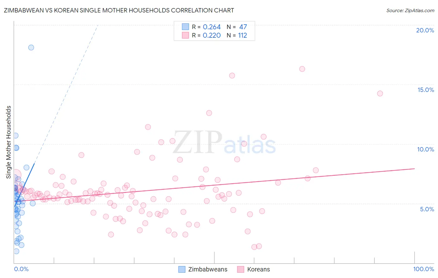 Zimbabwean vs Korean Single Mother Households