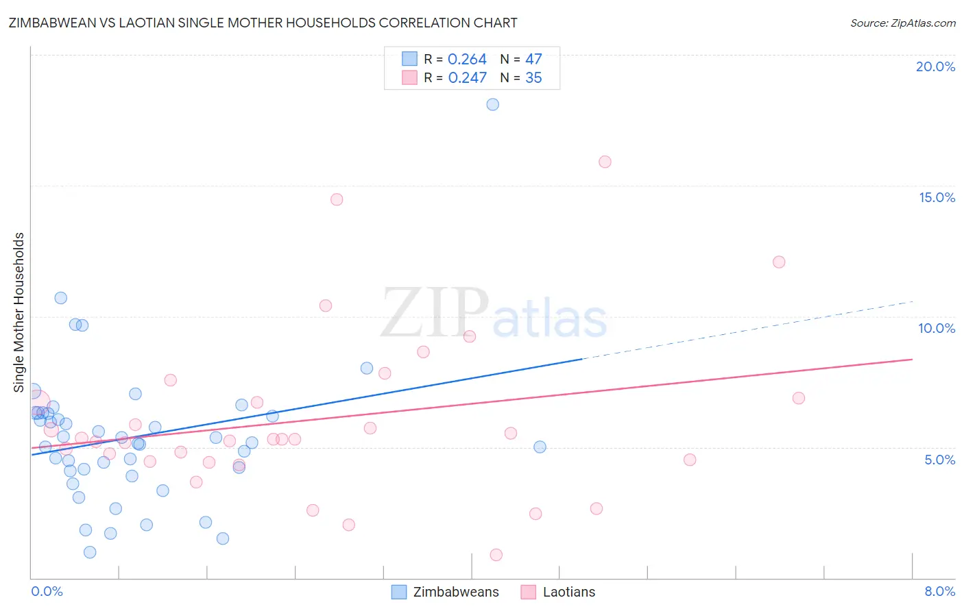 Zimbabwean vs Laotian Single Mother Households