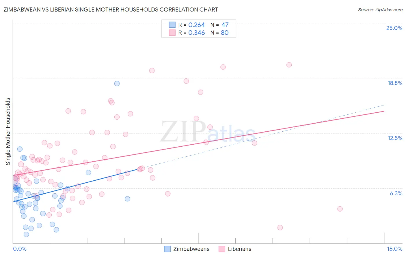 Zimbabwean vs Liberian Single Mother Households